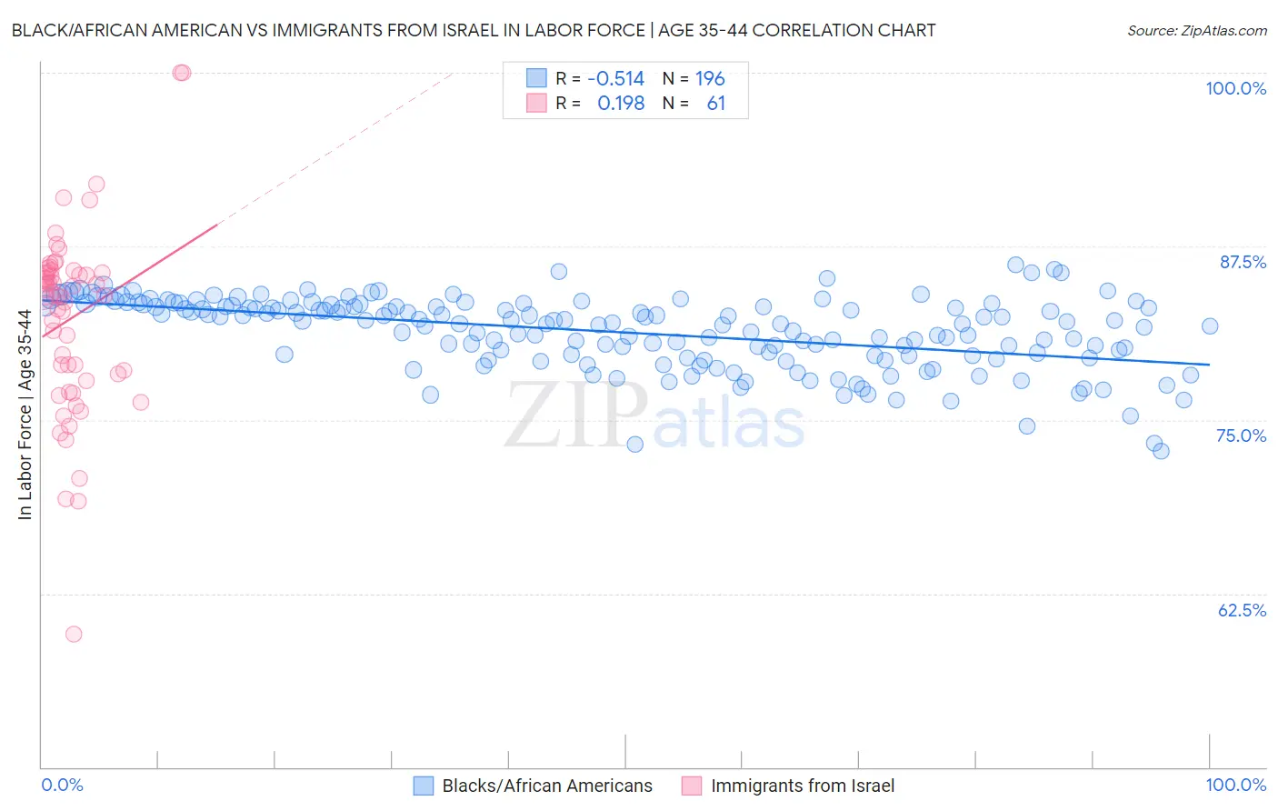 Black/African American vs Immigrants from Israel In Labor Force | Age 35-44
