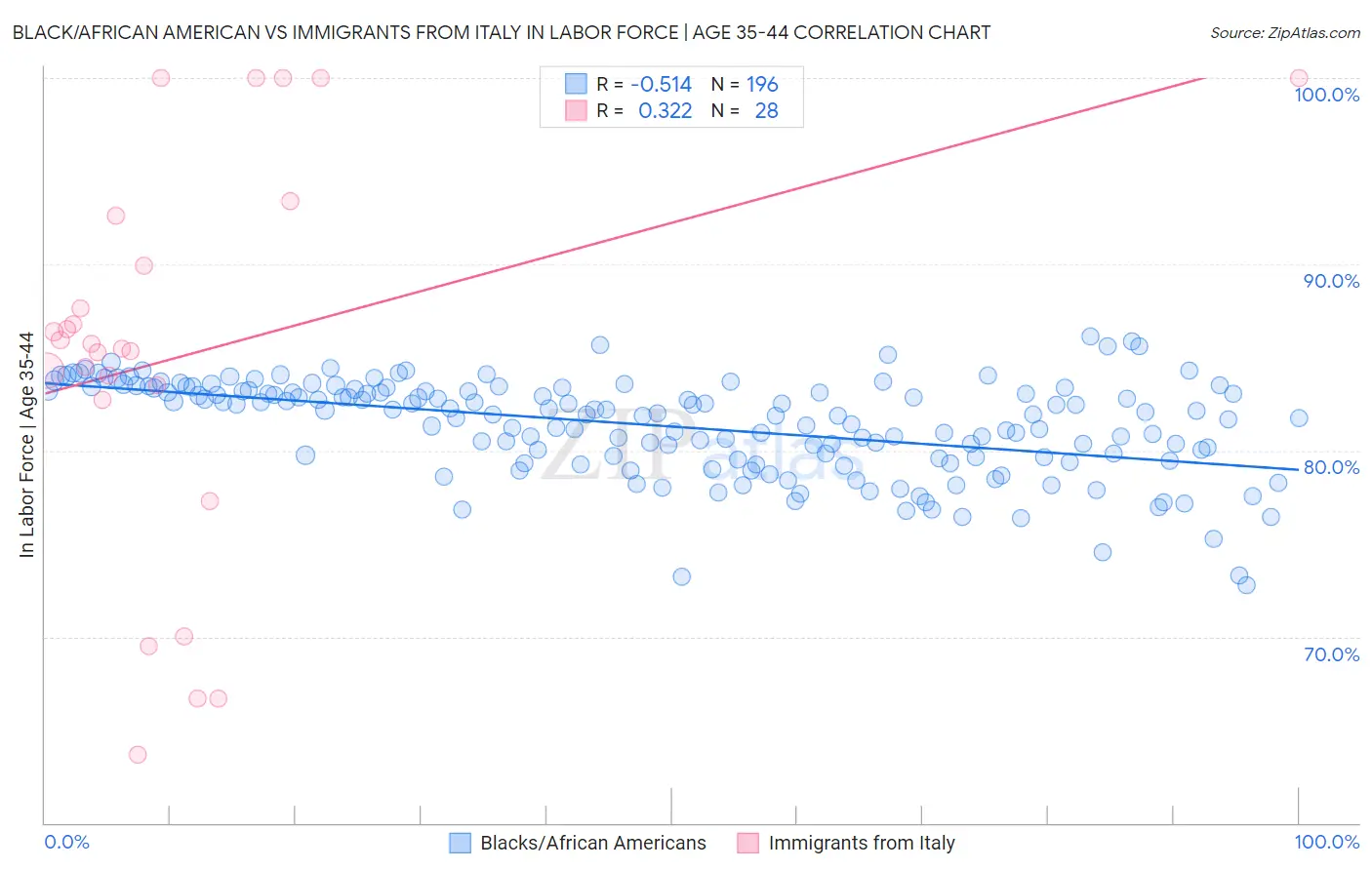 Black/African American vs Immigrants from Italy In Labor Force | Age 35-44