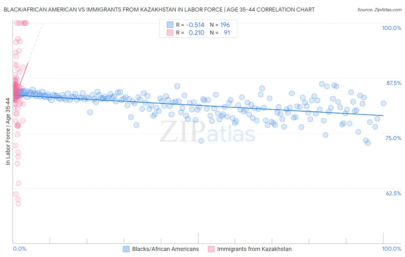 Black/African American vs Immigrants from Kazakhstan In Labor Force | Age 35-44