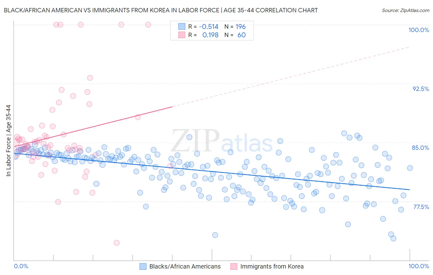 Black/African American vs Immigrants from Korea In Labor Force | Age 35-44