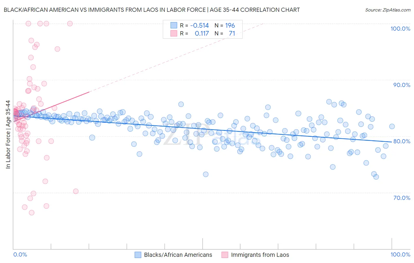 Black/African American vs Immigrants from Laos In Labor Force | Age 35-44