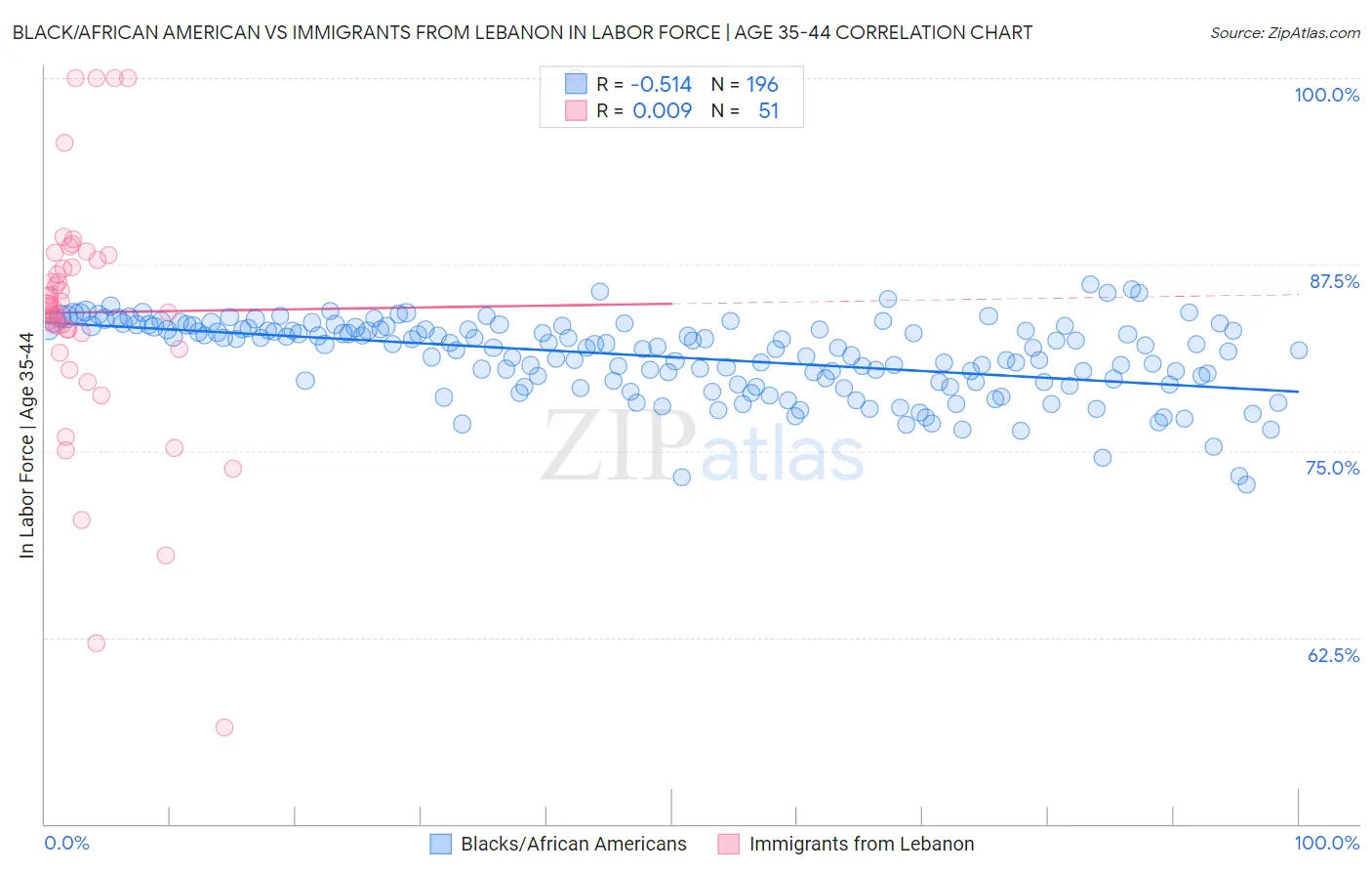 Black/African American vs Immigrants from Lebanon In Labor Force | Age 35-44