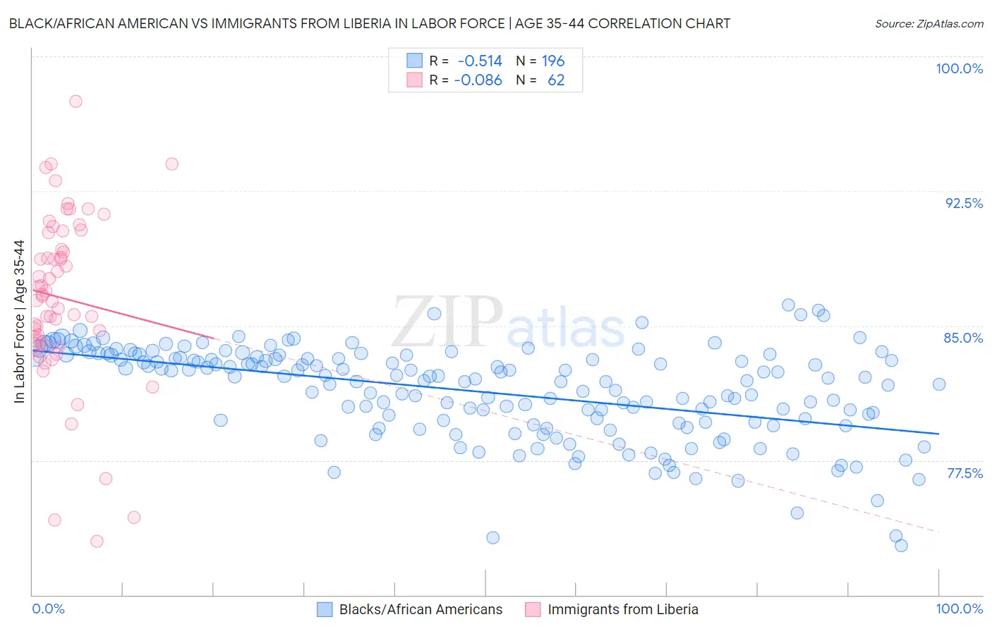 Black/African American vs Immigrants from Liberia In Labor Force | Age 35-44