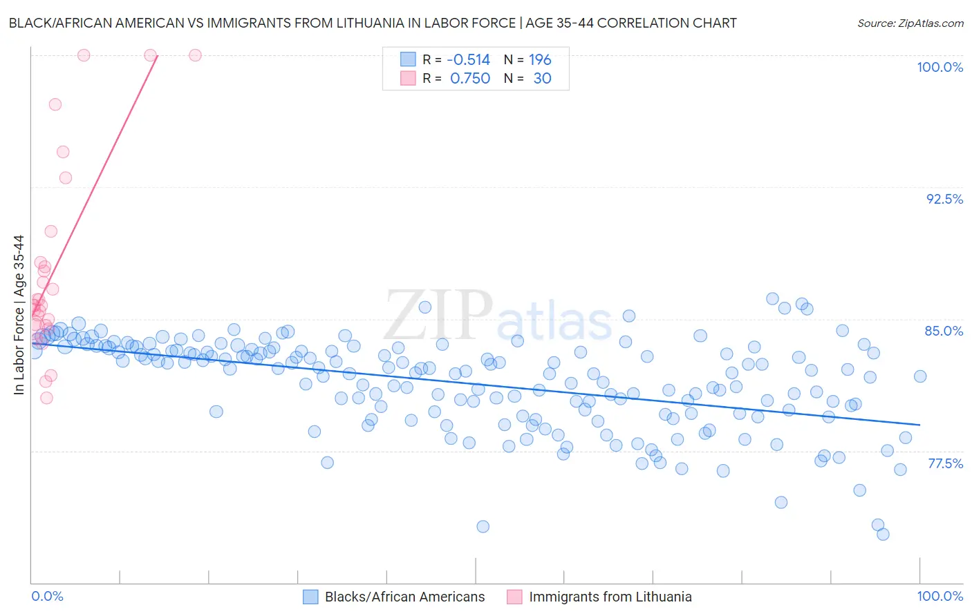 Black/African American vs Immigrants from Lithuania In Labor Force | Age 35-44