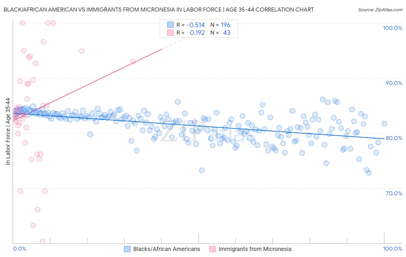 Black/African American vs Immigrants from Micronesia In Labor Force | Age 35-44