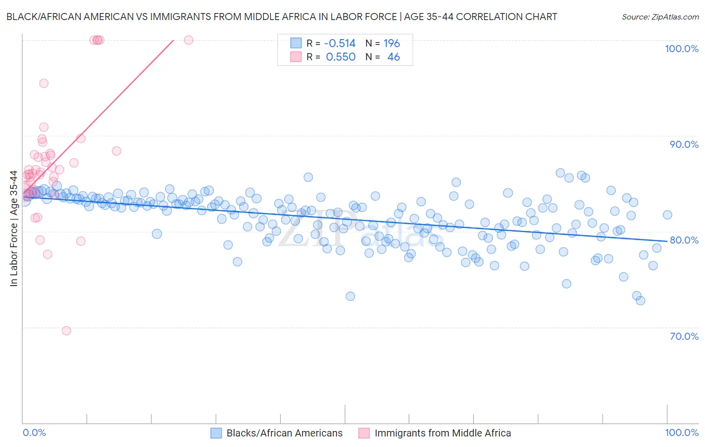 Black/African American vs Immigrants from Middle Africa In Labor Force | Age 35-44