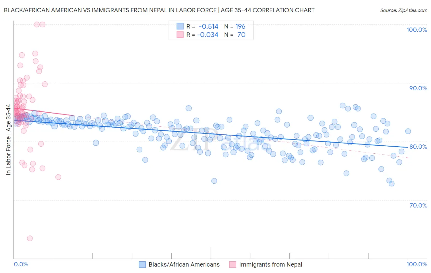 Black/African American vs Immigrants from Nepal In Labor Force | Age 35-44