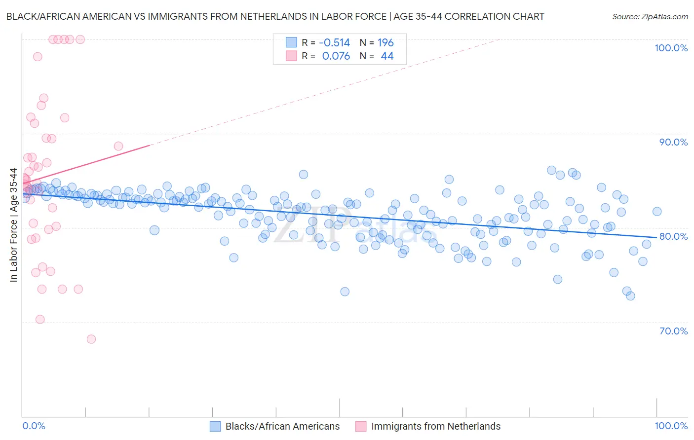 Black/African American vs Immigrants from Netherlands In Labor Force | Age 35-44