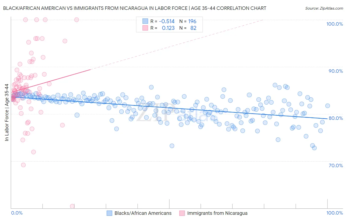 Black/African American vs Immigrants from Nicaragua In Labor Force | Age 35-44