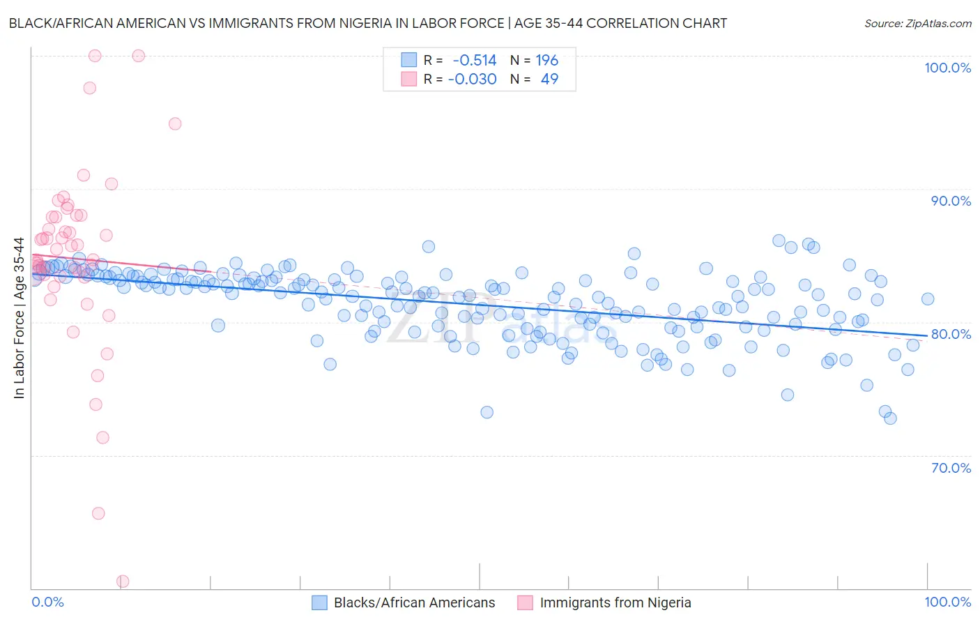 Black/African American vs Immigrants from Nigeria In Labor Force | Age 35-44