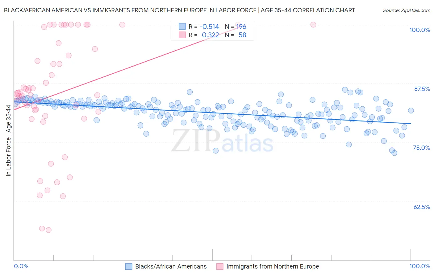 Black/African American vs Immigrants from Northern Europe In Labor Force | Age 35-44