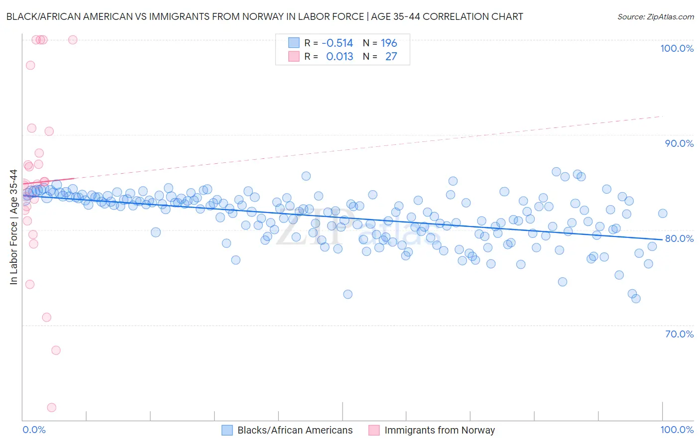 Black/African American vs Immigrants from Norway In Labor Force | Age 35-44