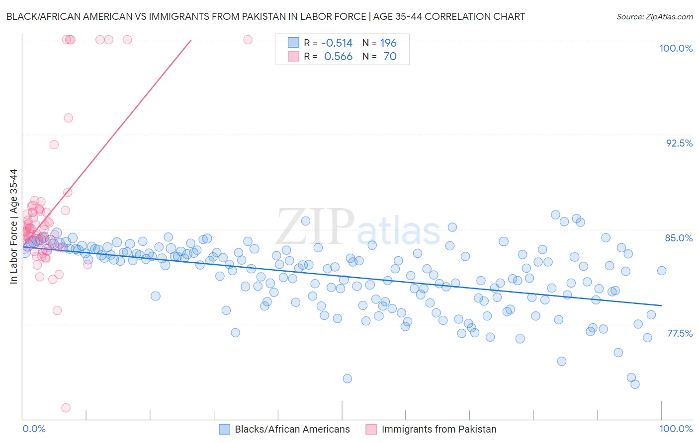 Black/African American vs Immigrants from Pakistan In Labor Force | Age 35-44