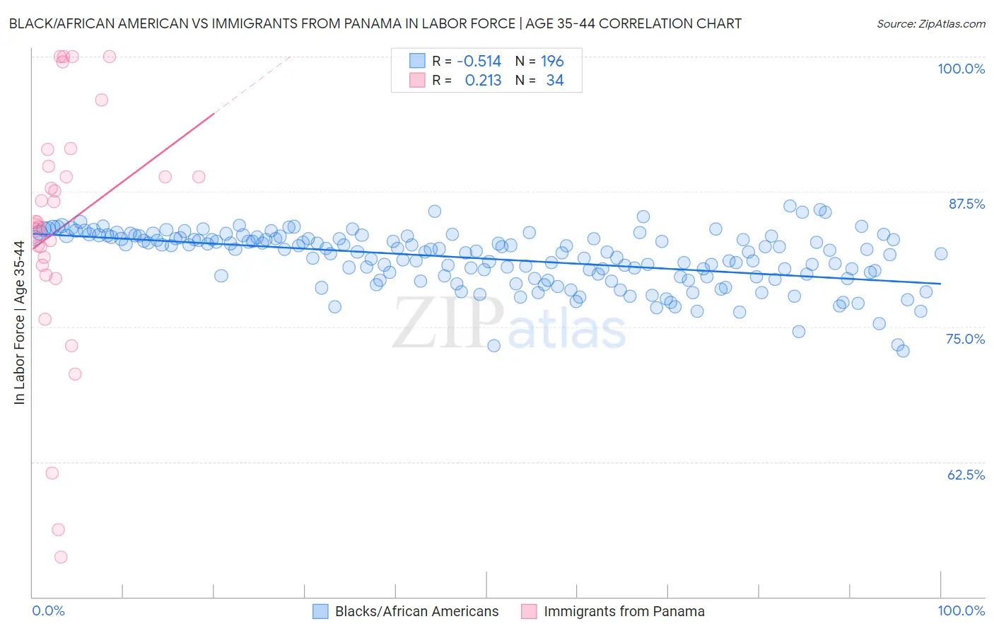Black/African American vs Immigrants from Panama In Labor Force | Age 35-44