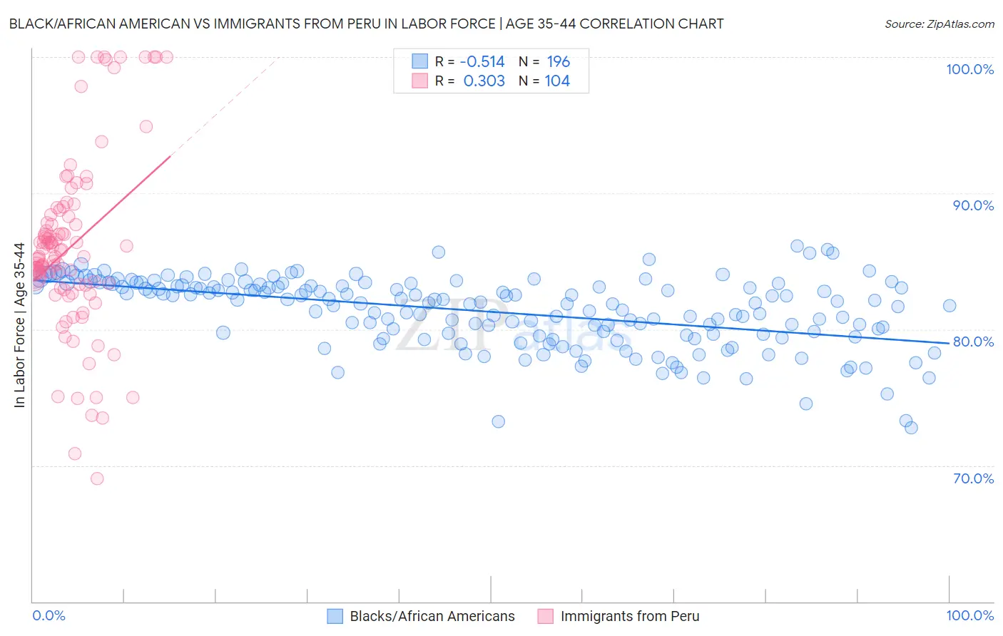 Black/African American vs Immigrants from Peru In Labor Force | Age 35-44