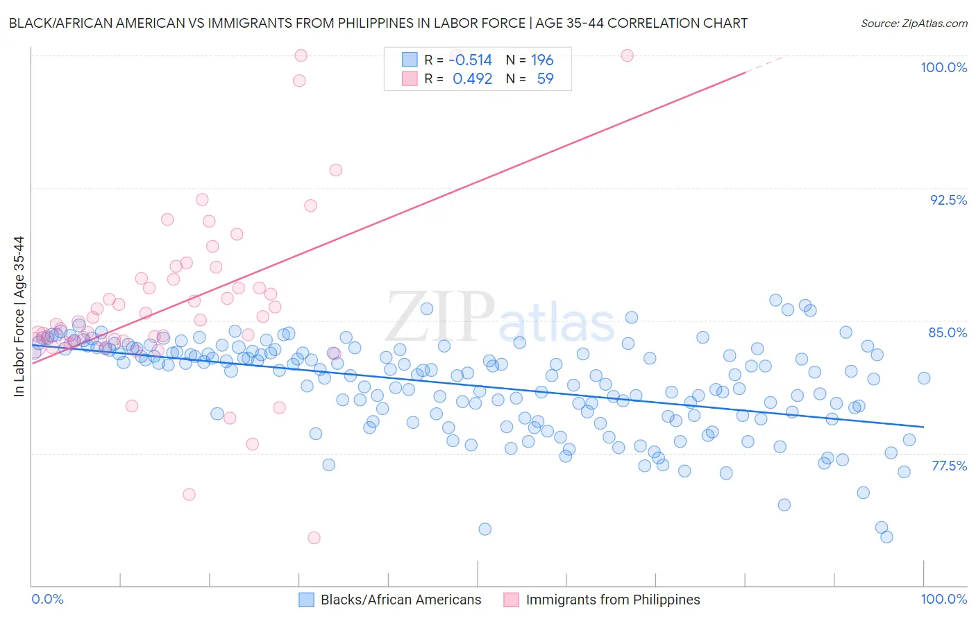 Black/African American vs Immigrants from Philippines In Labor Force | Age 35-44