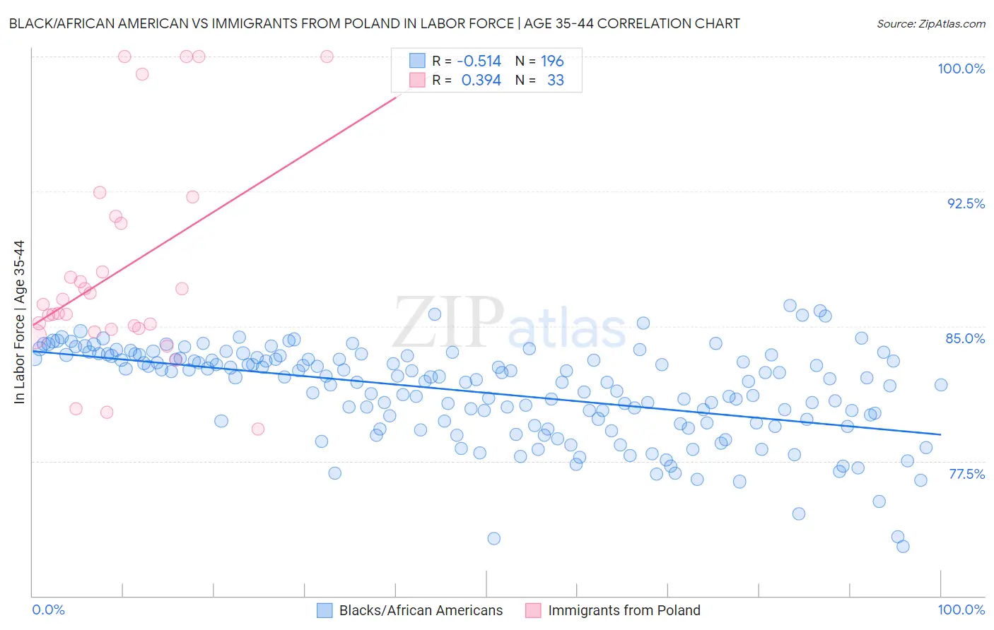 Black/African American vs Immigrants from Poland In Labor Force | Age 35-44