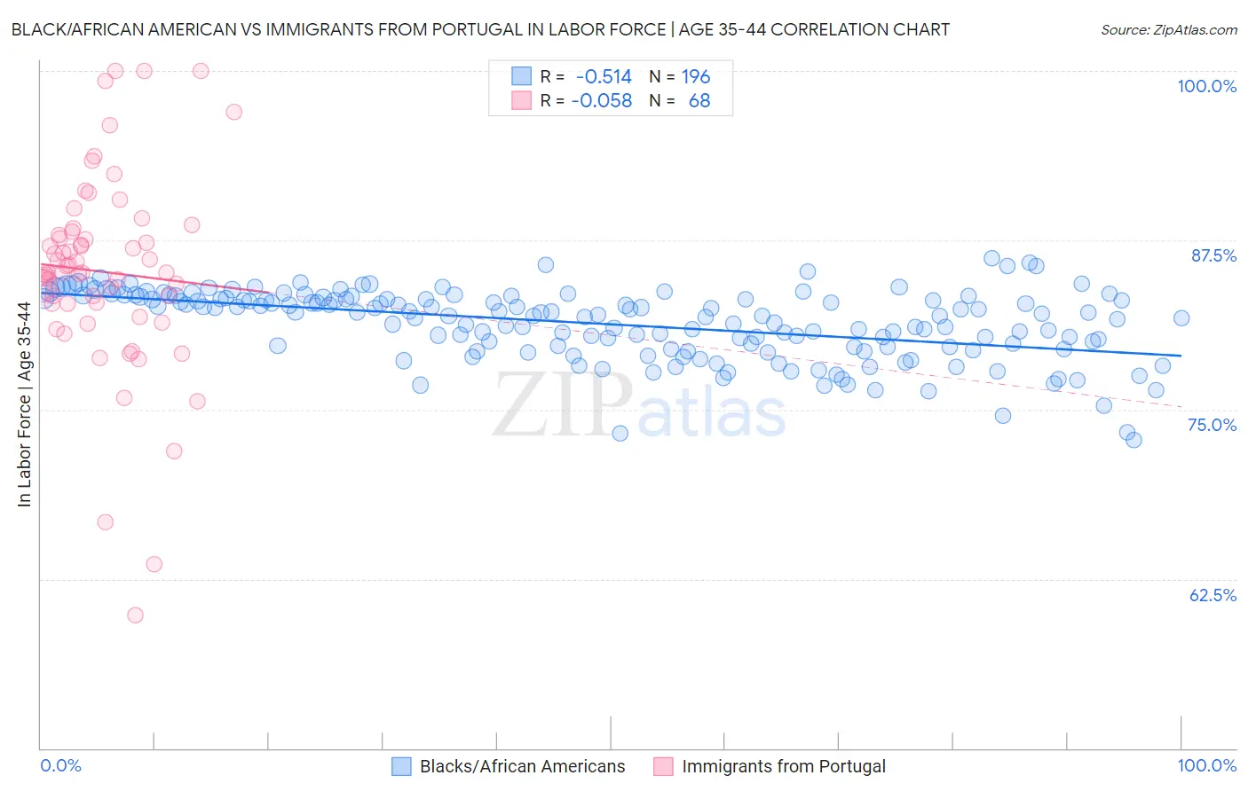 Black/African American vs Immigrants from Portugal In Labor Force | Age 35-44