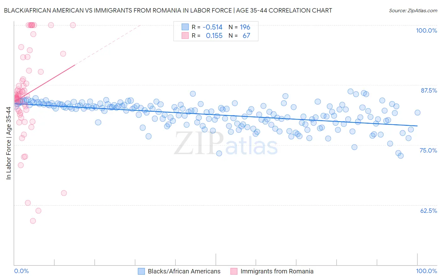 Black/African American vs Immigrants from Romania In Labor Force | Age 35-44
