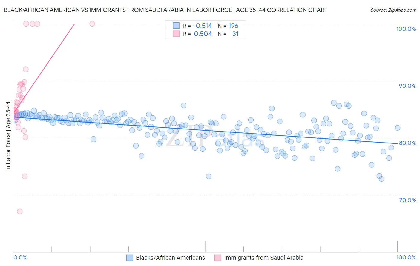 Black/African American vs Immigrants from Saudi Arabia In Labor Force | Age 35-44