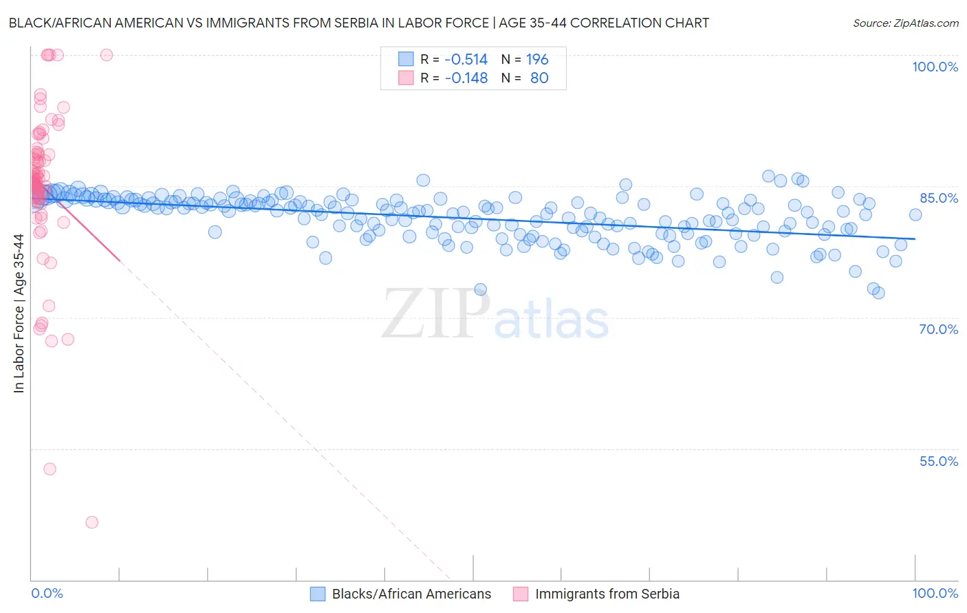 Black/African American vs Immigrants from Serbia In Labor Force | Age 35-44
