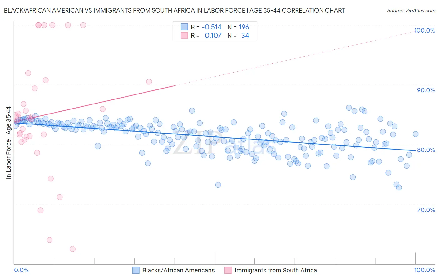 Black/African American vs Immigrants from South Africa In Labor Force | Age 35-44