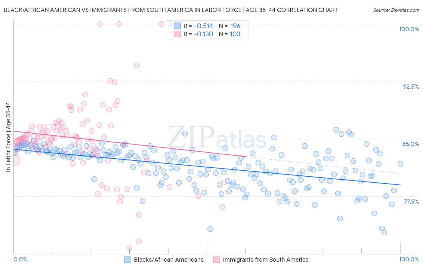 Black/African American vs Immigrants from South America In Labor Force | Age 35-44