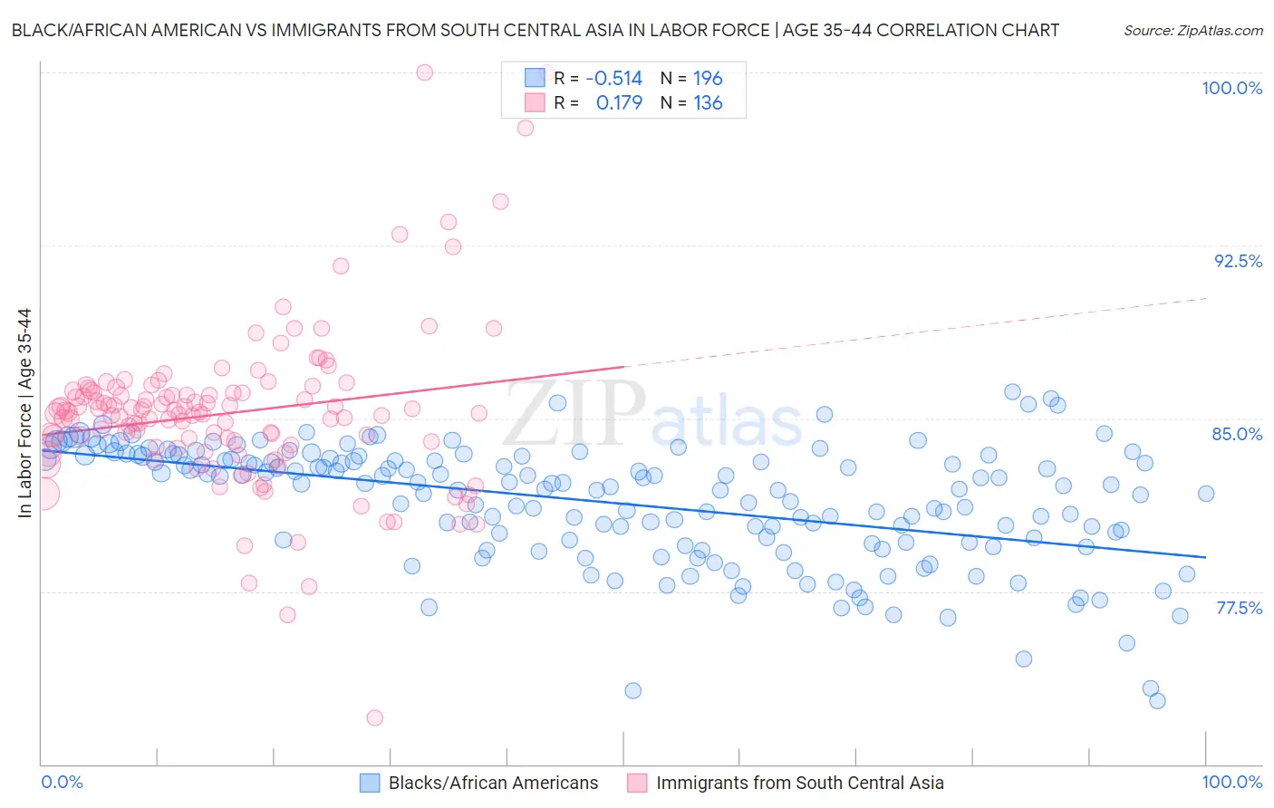 Black/African American vs Immigrants from South Central Asia In Labor Force | Age 35-44