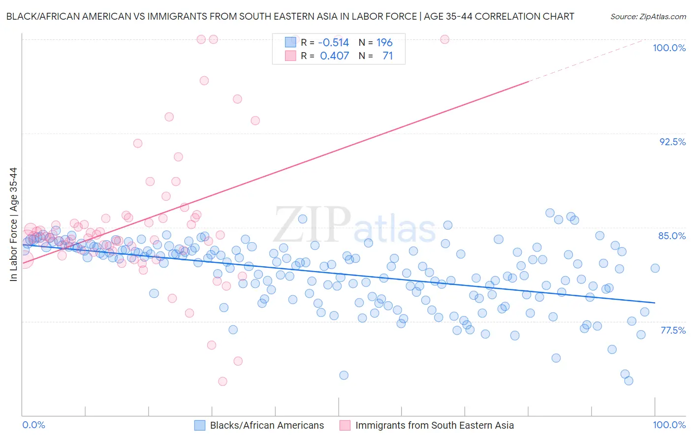 Black/African American vs Immigrants from South Eastern Asia In Labor Force | Age 35-44