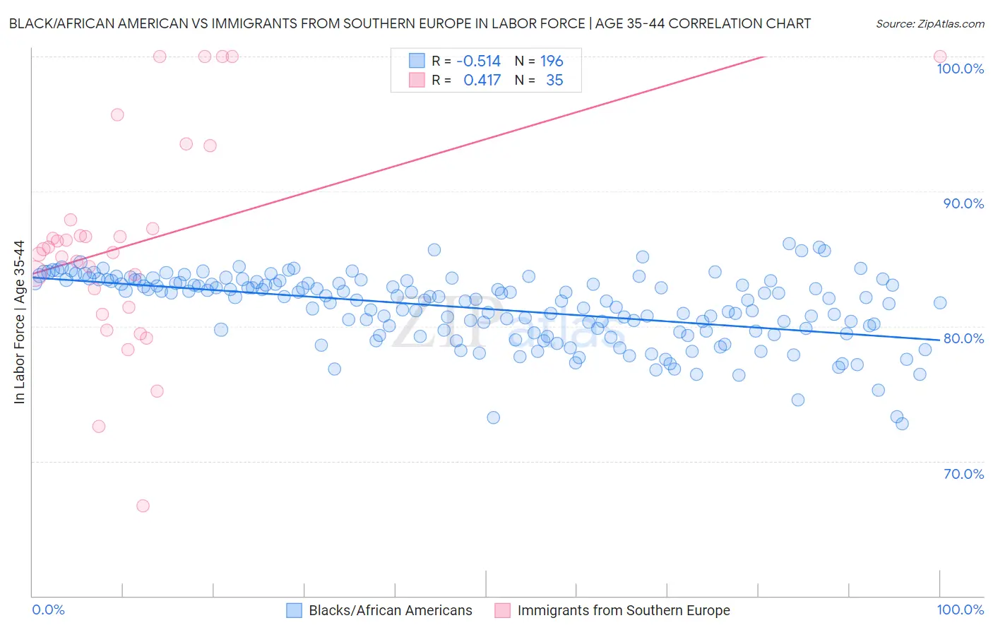 Black/African American vs Immigrants from Southern Europe In Labor Force | Age 35-44