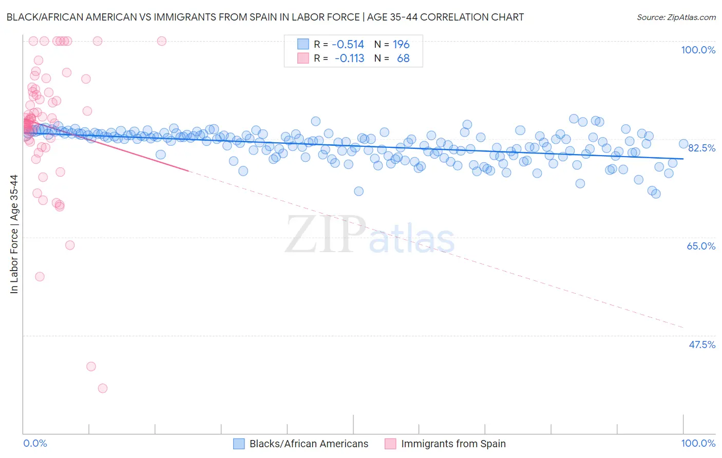 Black/African American vs Immigrants from Spain In Labor Force | Age 35-44