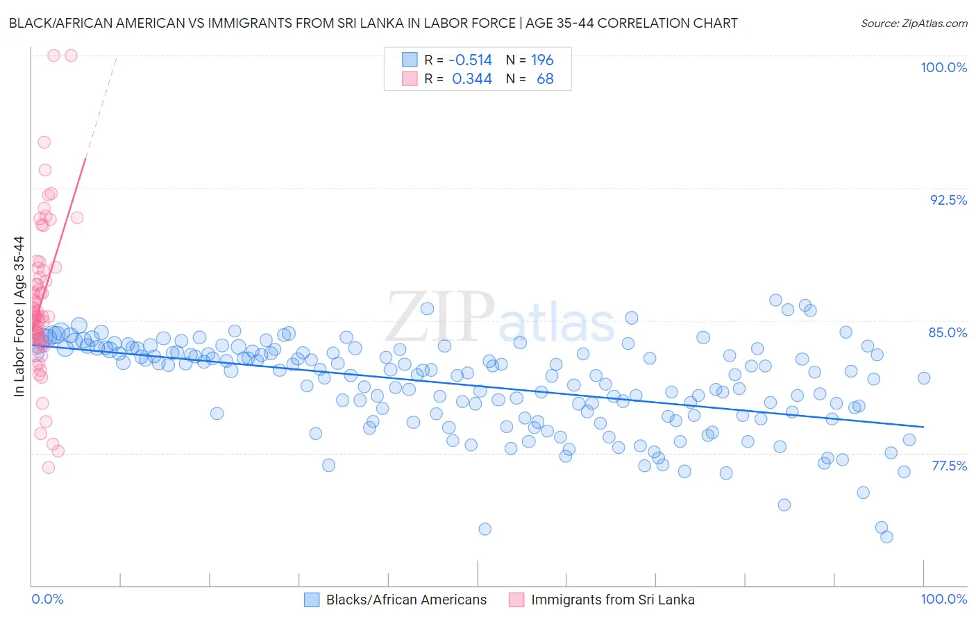 Black/African American vs Immigrants from Sri Lanka In Labor Force | Age 35-44