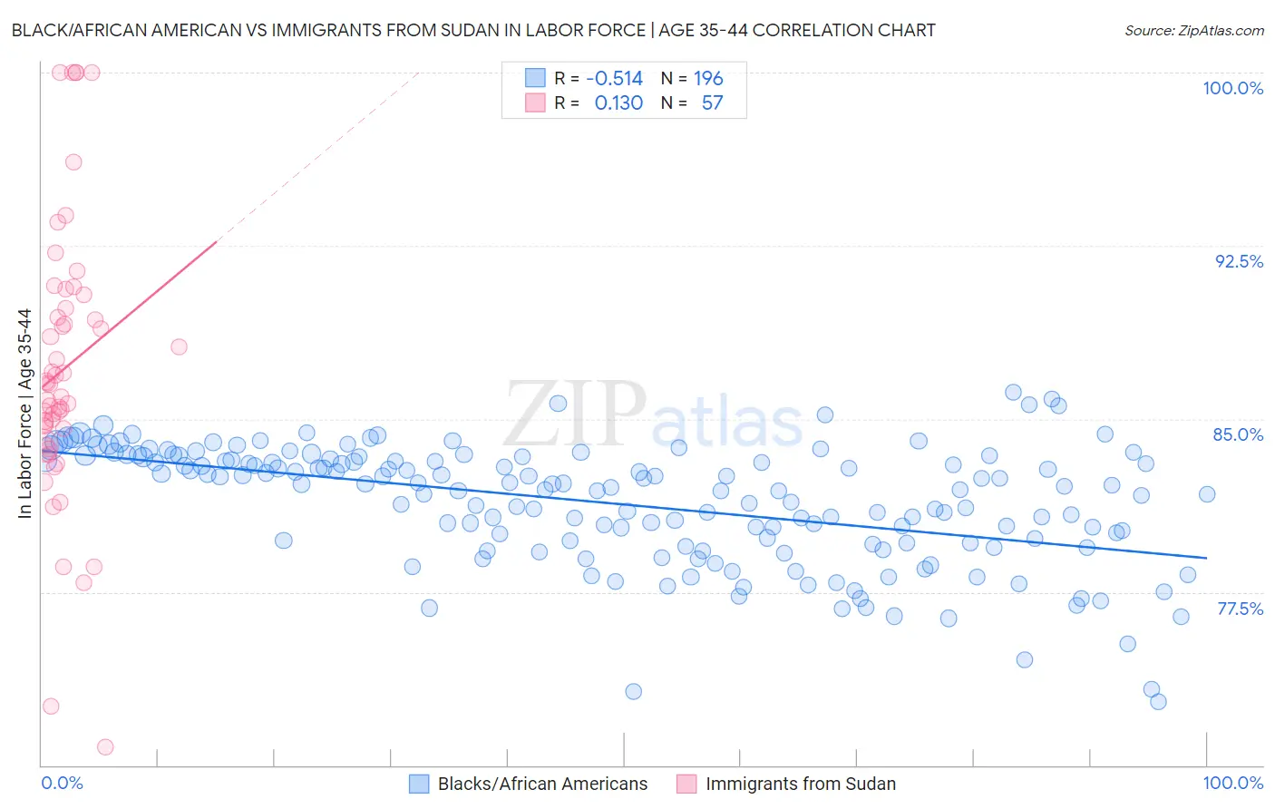 Black/African American vs Immigrants from Sudan In Labor Force | Age 35-44