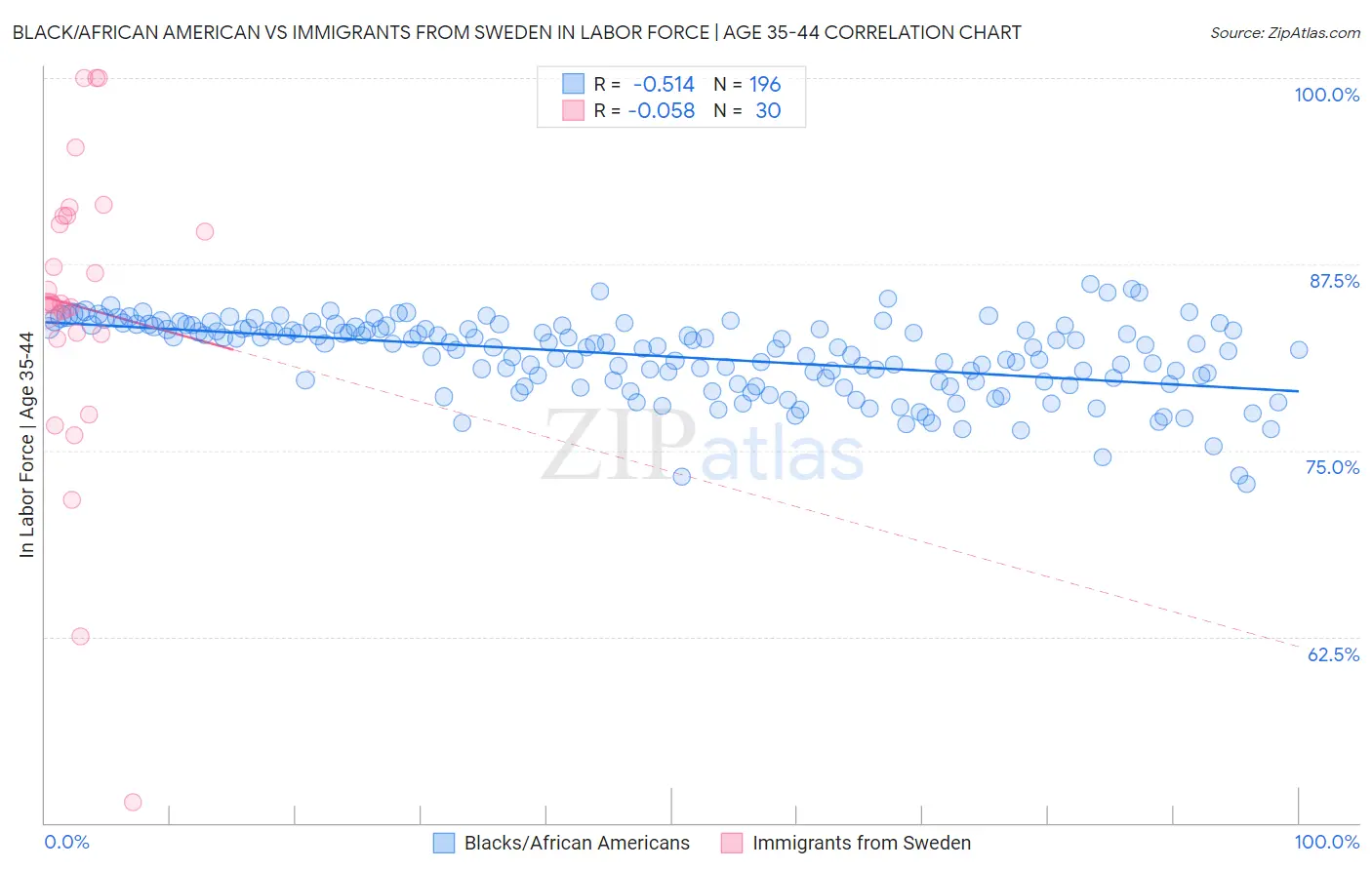 Black/African American vs Immigrants from Sweden In Labor Force | Age 35-44