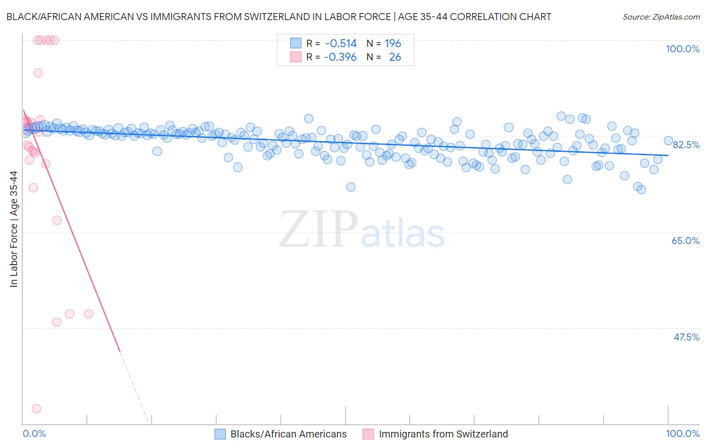 Black/African American vs Immigrants from Switzerland In Labor Force | Age 35-44