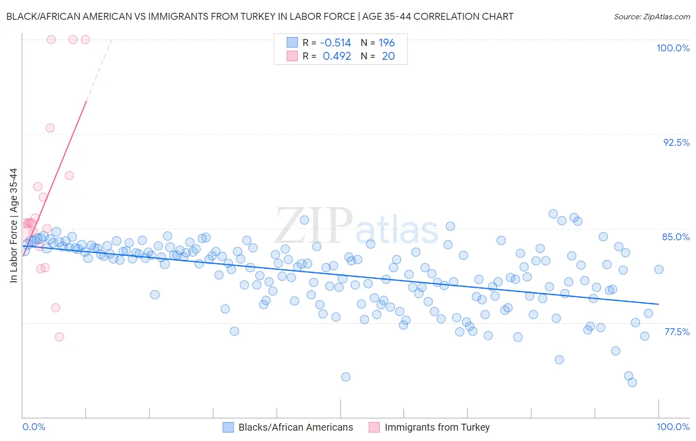 Black/African American vs Immigrants from Turkey In Labor Force | Age 35-44