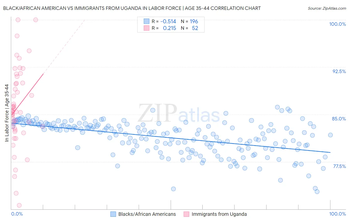 Black/African American vs Immigrants from Uganda In Labor Force | Age 35-44