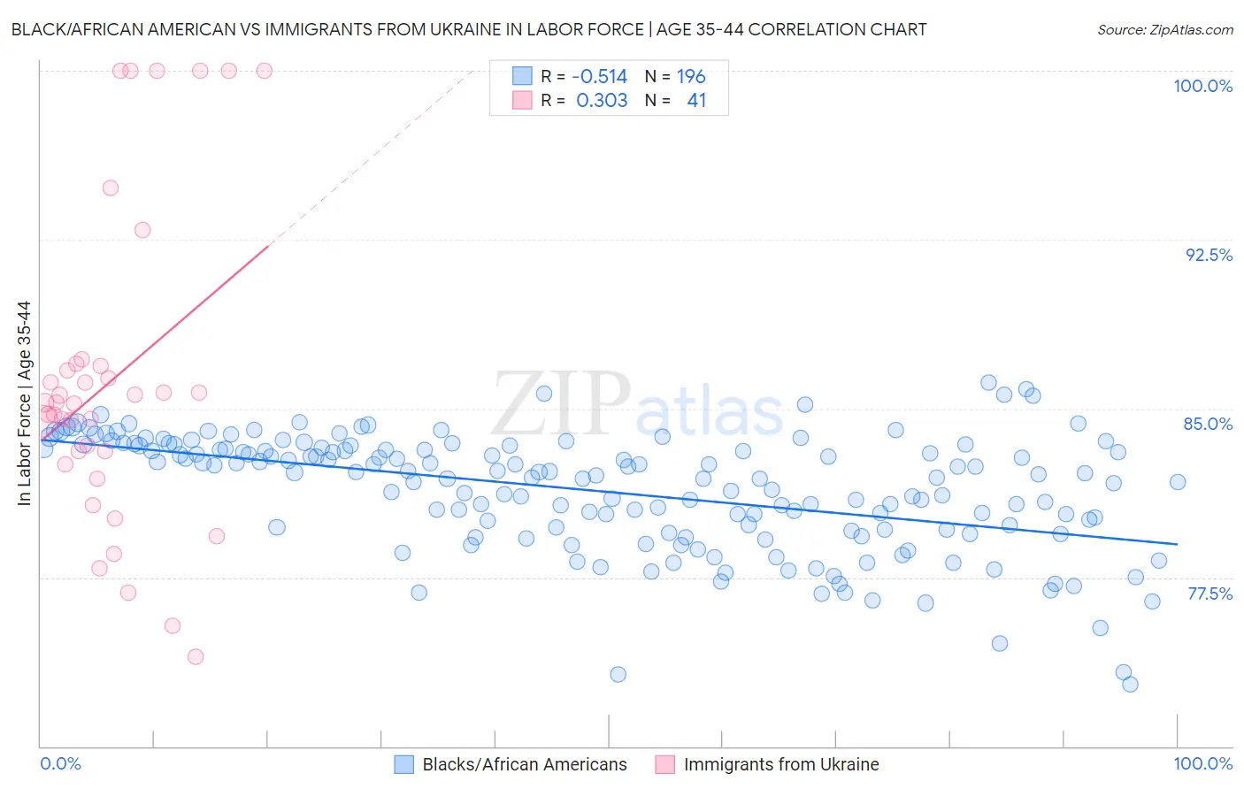 Black/African American vs Immigrants from Ukraine In Labor Force | Age 35-44