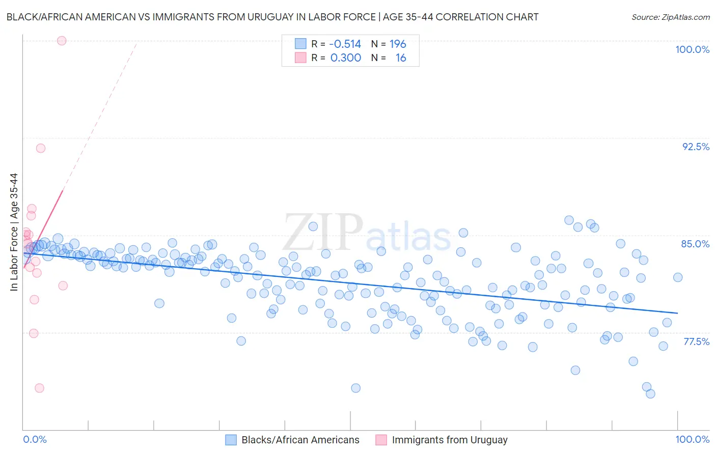 Black/African American vs Immigrants from Uruguay In Labor Force | Age 35-44