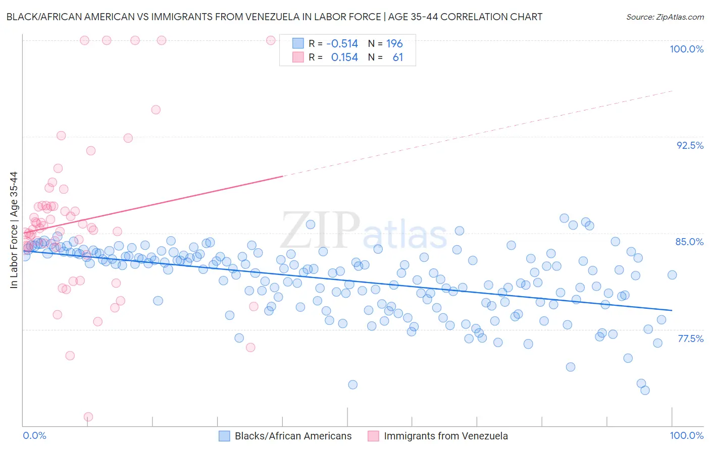 Black/African American vs Immigrants from Venezuela In Labor Force | Age 35-44