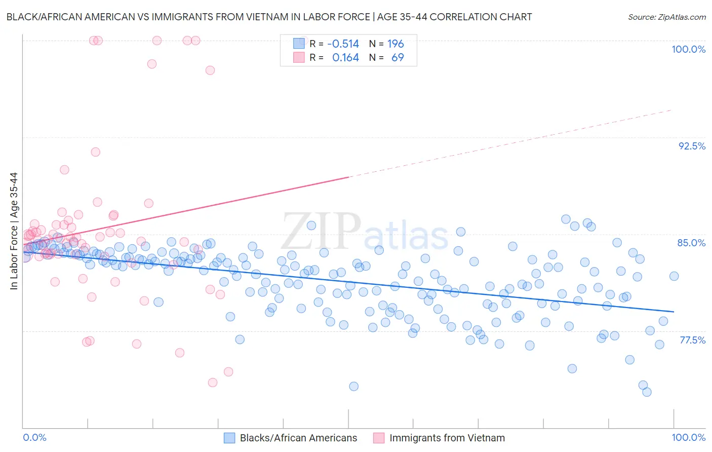 Black/African American vs Immigrants from Vietnam In Labor Force | Age 35-44