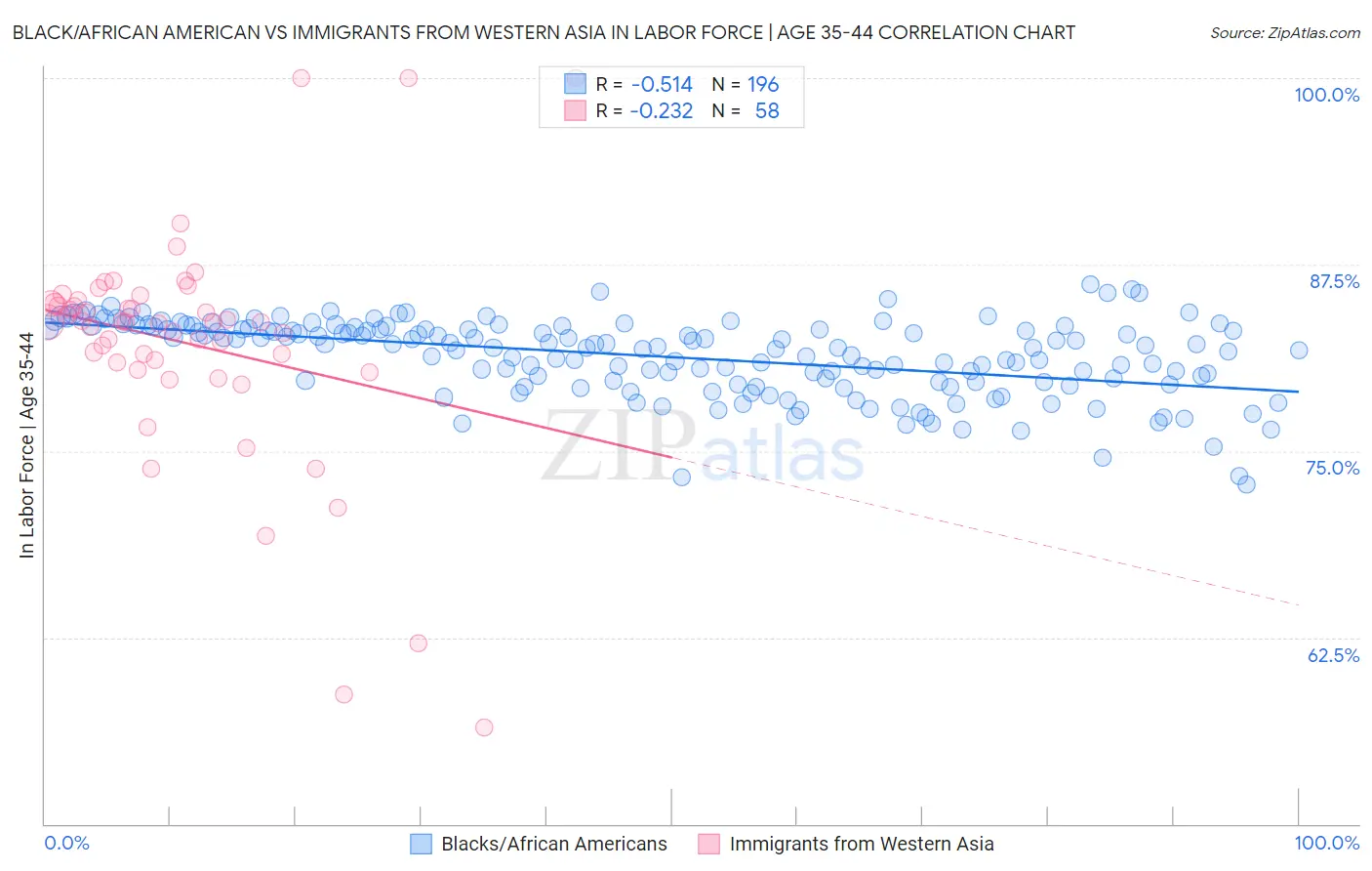 Black/African American vs Immigrants from Western Asia In Labor Force | Age 35-44