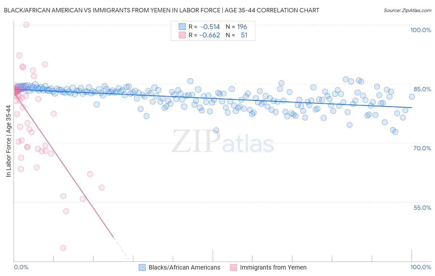 Black/African American vs Immigrants from Yemen In Labor Force | Age 35-44