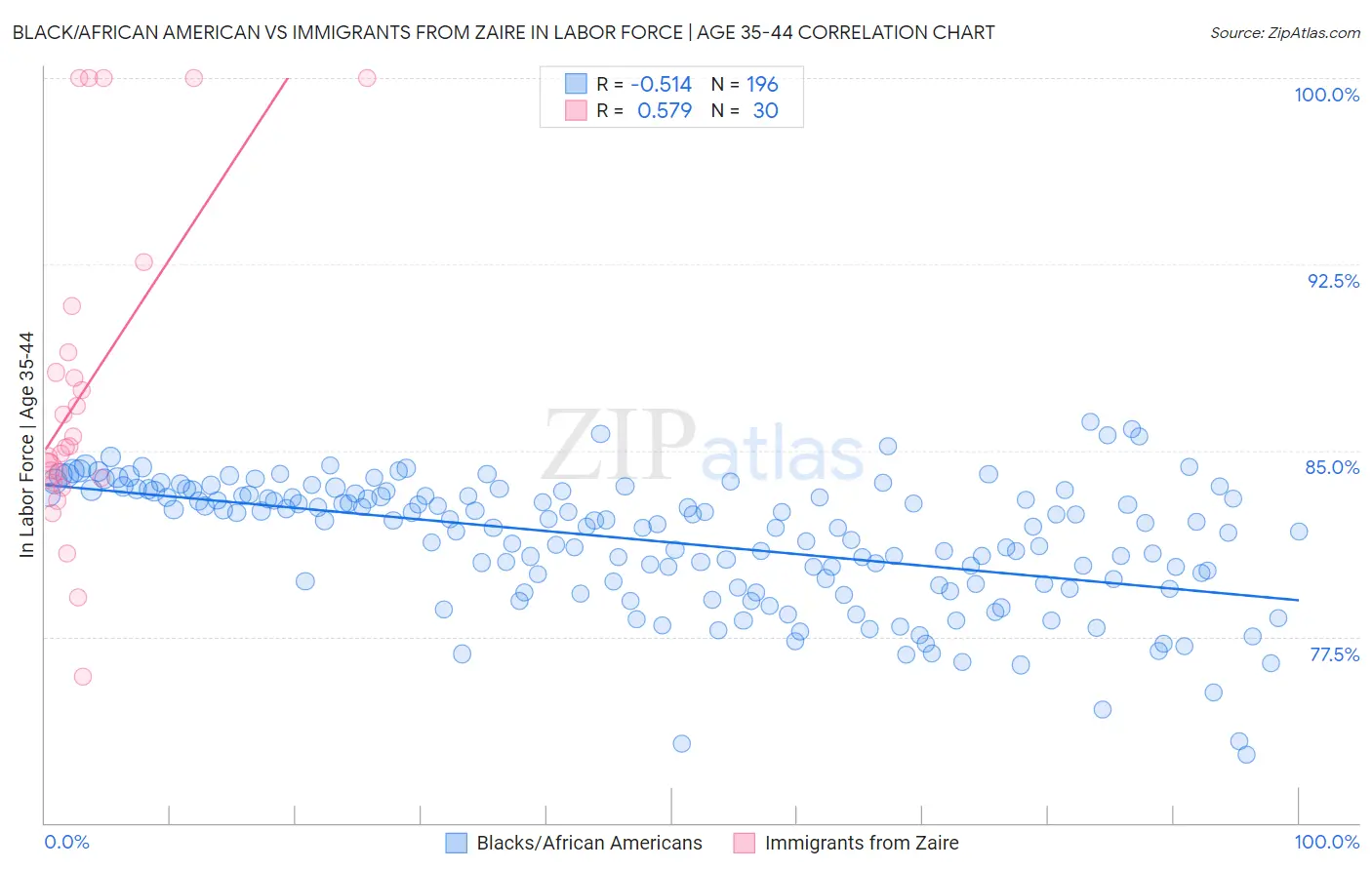 Black/African American vs Immigrants from Zaire In Labor Force | Age 35-44