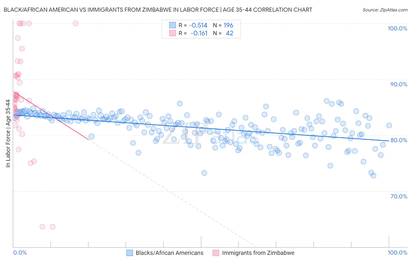 Black/African American vs Immigrants from Zimbabwe In Labor Force | Age 35-44