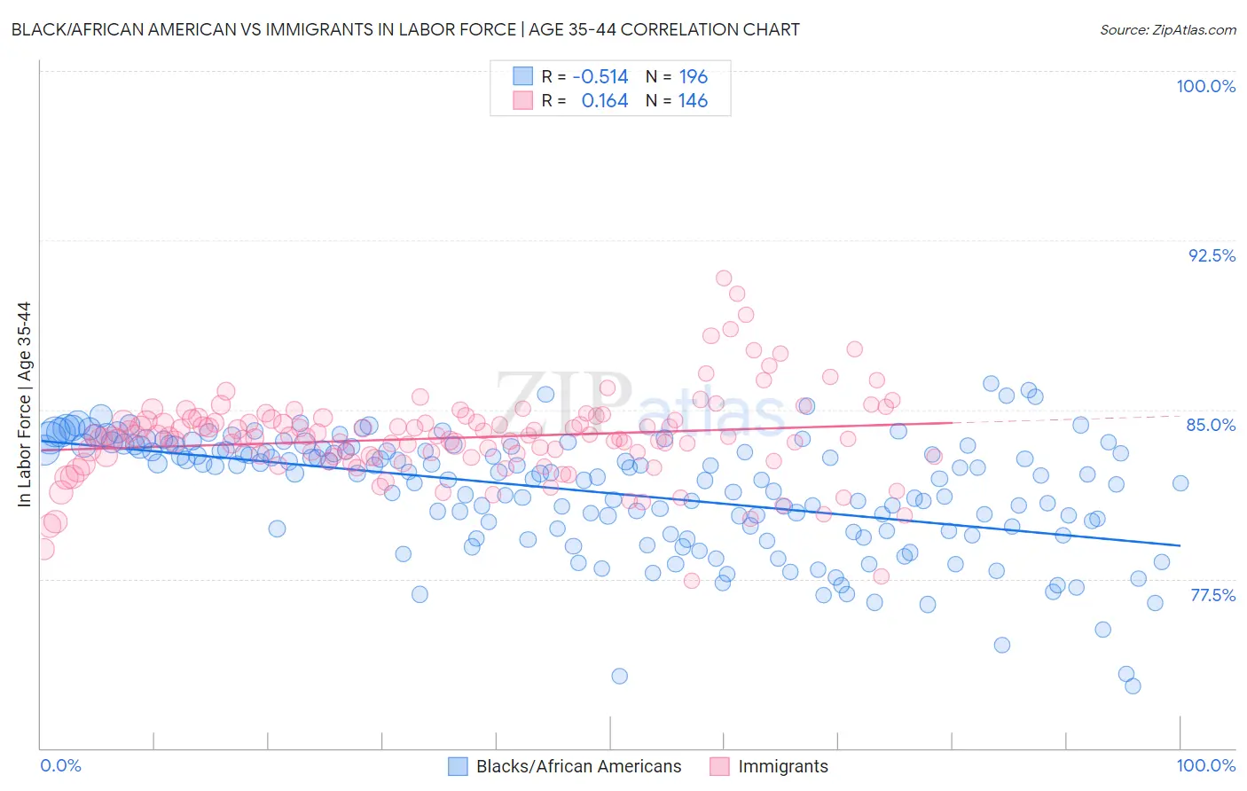 Black/African American vs Immigrants In Labor Force | Age 35-44