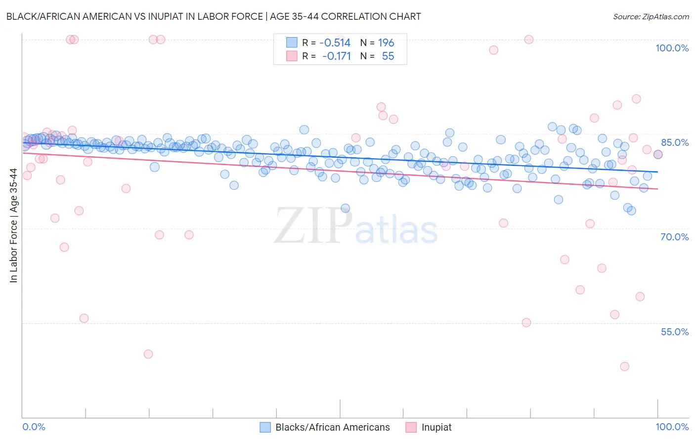 Black/African American vs Inupiat In Labor Force | Age 35-44