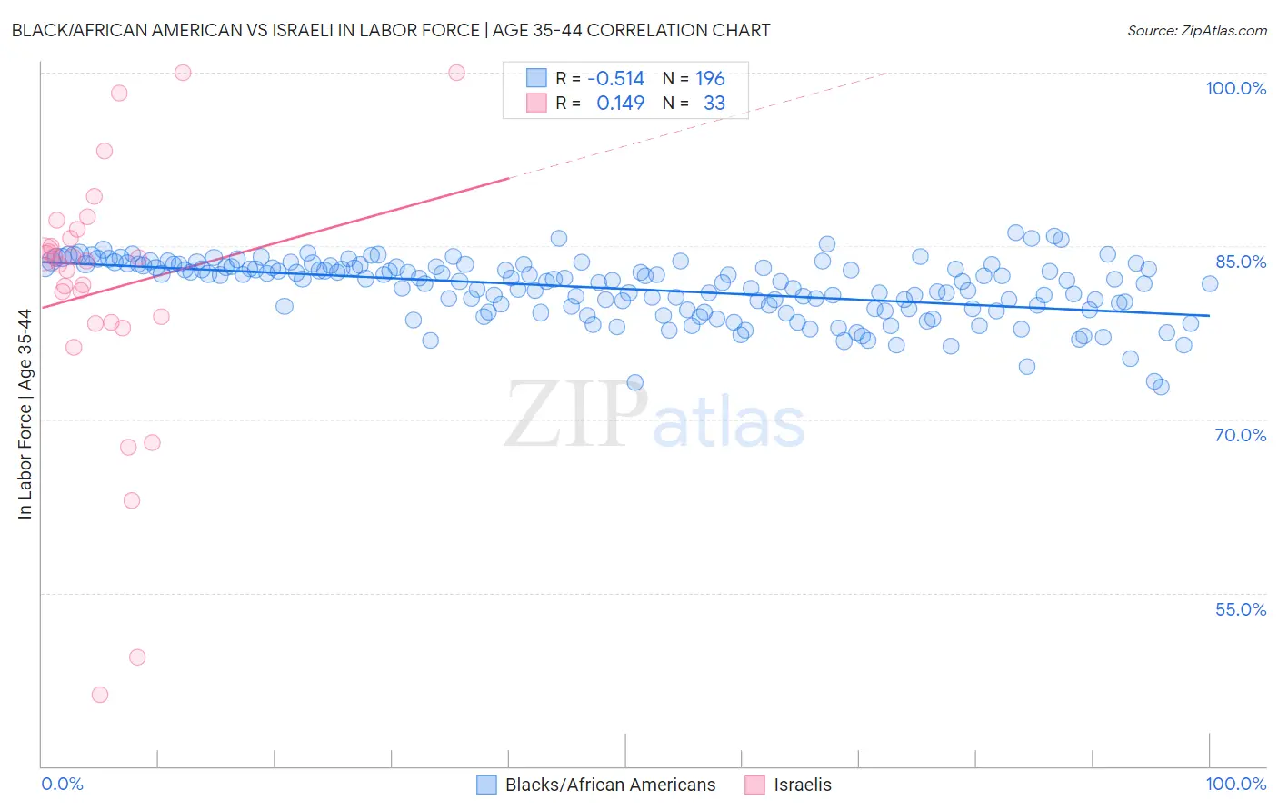 Black/African American vs Israeli In Labor Force | Age 35-44