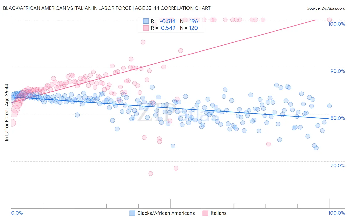 Black/African American vs Italian In Labor Force | Age 35-44