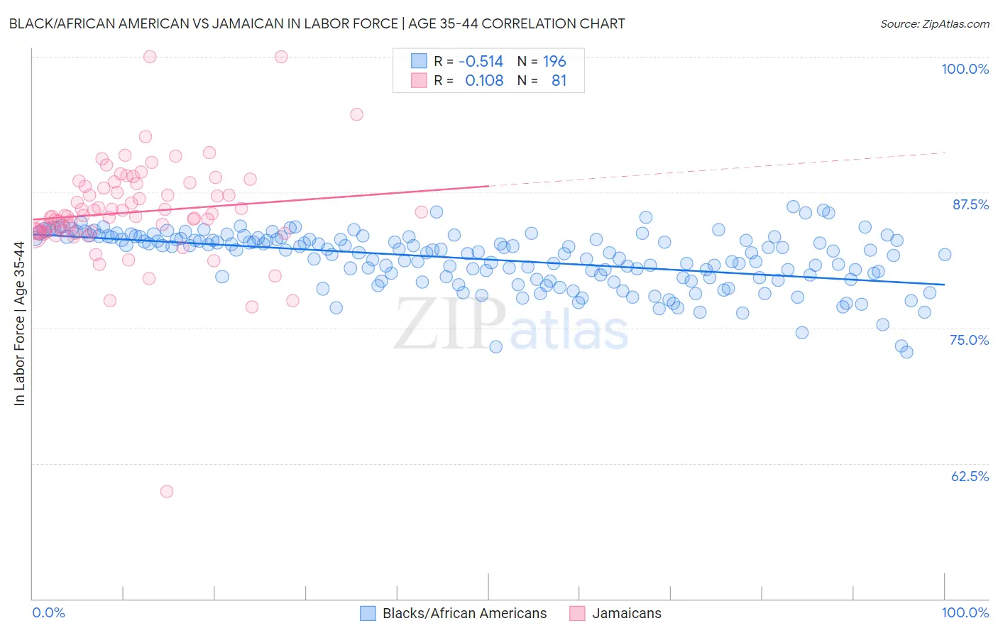 Black/African American vs Jamaican In Labor Force | Age 35-44